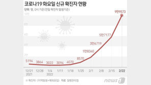 10만명에 육박한 ‘역대 4번째’ 확진…위중증 480명·사망 58명