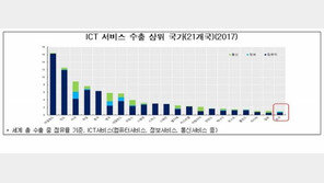 韓 ICT 산업의 두 얼굴…제조업 세계 2위, 서비스는 꼴찌