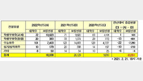 대입 1만8038명 추가모집…지방대 미달사태 재현될까