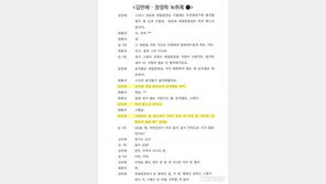 국민의힘, 김만배 녹취 공개…“좋은 신 분은 尹 아닌 양승태 前대법원장”