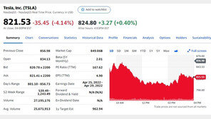 우크라 위기 고조, 美 전기차주 일제히 급락