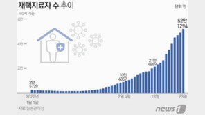 확진자 폭증에 재택치료도 50만명 넘었다…수도권이 절반 넘어