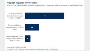 “한국인 71% 자체 핵무기 개발 지지…美핵무기 배치 56% 찬성”