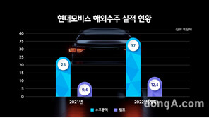 현대모비스, 첨단 車램프 수주 1조원 돌파… “글로벌 기술경쟁력 입증”