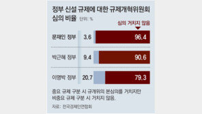 [단독]文정부 규제입법 3.6%만 규제개혁위 심사 거쳐 