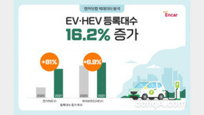 엔카 전기차 등록대수 81% 증가 … 하이브리드 시세 강세