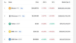 비트코인 7.7% 폭락, 3만5000달러도 깨져