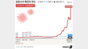 16만5890명 확진 ‘역대 3번째’…총리 “3월 중순 25만명 정점”