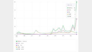 대선 압도한 ‘우크라이나 전쟁’…포털 검색량 유력 후보 넘어서