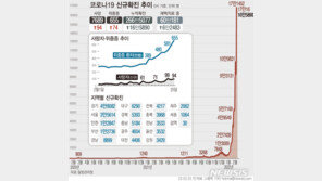 군부대 하루 확진 첫 1000명 초과…환자 4000명 돌파