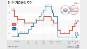 우크라 사태에 복잡해진 美 ‘금리인상’ 방정식…韓도 촉각