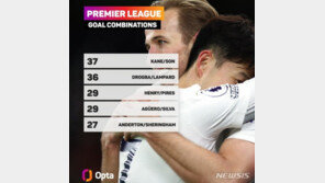 손흥민-케인 듀오, EPL 역대 최강 공격 콤비로
