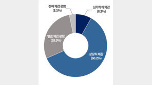 비수도권 소재 기업 10곳 중 7곳 “지방소멸 위협 느낀다”