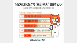 MZ세대 65.4% “정규직 아니래도 괜찮아…프리랜서 의향”