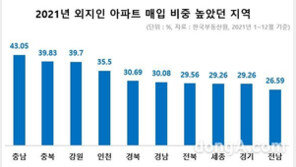 충청남도, 작년 외지인 아파트 매입 비중 1위… 서울 접근성·개발 호재 영향
