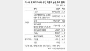 [단독]韓, 러 수입 의존도 20% 넘는 품목 118개… 에너지-수산물 많아 