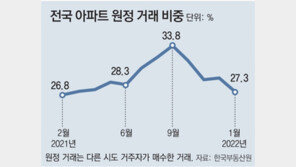 부동산 찬바람에 ‘원정 거래’도 감소 