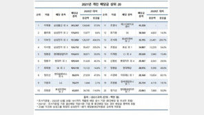 상장사 배당금 40조 넘길 듯…이재용 등 7명 1천억 이상 받아