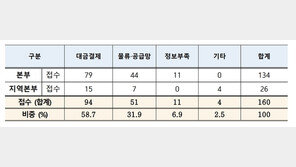 韓기업 우크라이나 사태 피해 급증…잔금 떼일라 전전긍긍