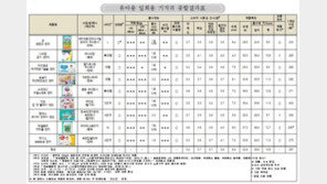 유아용 일회용 기저귀 ‘흡수 성능’ 제각각…“따져보고 고르세요”