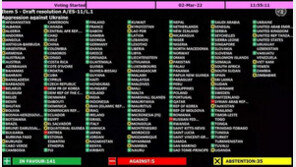 유엔, ‘우크라 침공’ 러 규탄 결의…北 반대, 中 불참