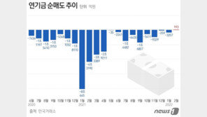 코스피 32조 ‘패대기’ 연기금, 21개월만에 순매수…LG엔솔 덕?