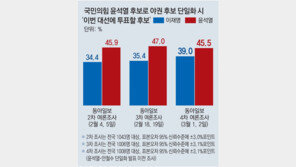 단일화시 李 39.0% 尹 45.5%…4자대결땐 李 39.4% 尹 42.1%