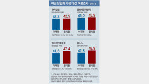 李 42.2% vs 尹 42.5%… 李 41.5% vs 尹 47.4%