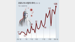 하루 확진 25만명 ‘최다’인데… 정부, 영업시간 밤 11시로 늘릴 듯