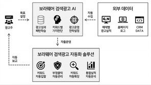 검색 광고에 부는 AI 바람, 업계는 서비스 고도화에 가속도