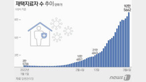 재택치료 환자 90만명 넘었다…중환자 병상 가동률 50.5%