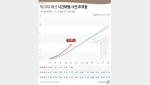 5시간 만에 5% 돌파 ‘가속’…사전투표 첫날 ‘15%’ 넘어설까