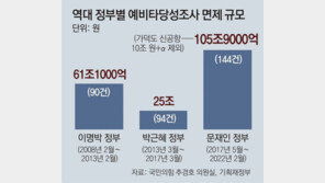 남발되는 예타 면제 사업, 지자체 재정 부담만 늘렸다