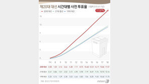 사전투표 ‘30%대 중반’ 역대 최고 전망…본투표만큼 나온다