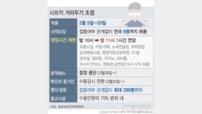 오늘부터 영업시간 밤 10시→11시로…‘6인 제한’은 유지