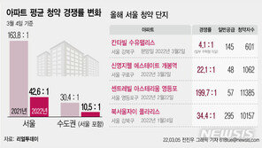 서울 ‘청약 불패’ 흔들…163대 1→43대 1 경쟁률 ‘뚝’