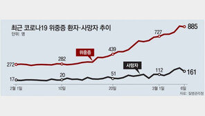 코로나 사망 ‘델타 유행’ 고점의 1.9배… “중환자 병상 소진 눈앞” 