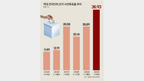 역대 최대 1632만명 사전투표… “단일화 역풍” vs “정권교체 열망”