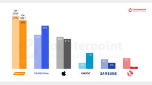 불 붙은 AP 경쟁, 미디어텍·퀄컴 약진에 삼성은 주춤
