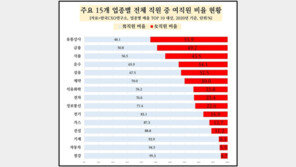 대기업, 직원 4명중 1명만 여성…연봉은 남성의 68% 그쳐