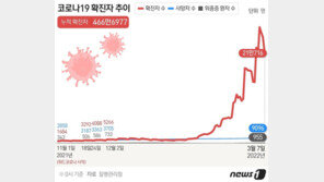 ‘스텔스 오미크론’ 검출률 10% 넘어…이대로가면 하루 300명대 사망