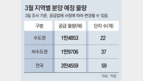 이달 전국에 아파트 3만4500채 공급 
