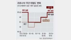 위중증 900명대-사망 세자릿수… 코로나 위험도 올 첫 ‘매우 높음’ 
