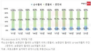 서울 오피스텔 ‘순수 월세’ 늘어난다…지난해 역대 최다
