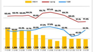 서울 아파트 경매 낙찰가율, 1년 만에 100% 밑돌아