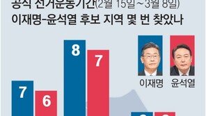 22일간 李 5266㎞-尹 5954㎞ 이동… 수도권 유세 李 47회-尹 42회