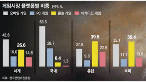 국내 게임사, 모바일·PC게임 찍고 콘솔시장 도전장