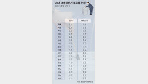 대선 투표율 오전 7시 현재 2.1%…대구 가장 높아