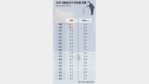 오전 9시 투표율 8.1%…19대보다 1.3%P 낮아