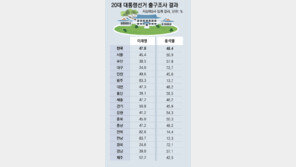 이재명 47.8% 윤석열 48.4%…지상파 방송3사 출구조사